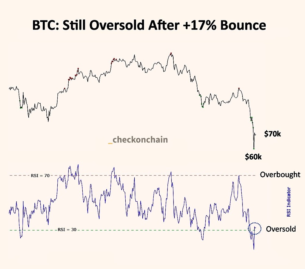 Несмотря на отскок в +17% от отметки в 60 000 долларов, BTC по-прежнему находится в значительной перепроданности