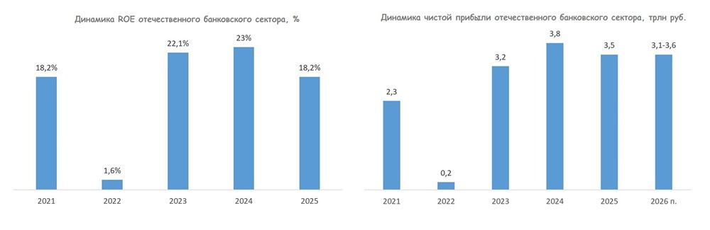 Почему Центробанк не ждёт роста прибыли банков в 2026 году?