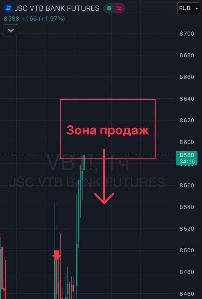 Какой прогноз по акциям ВТБ актуален для свинг-трейдеров, ищущих точки входа в шорт на февраль 2026 года?