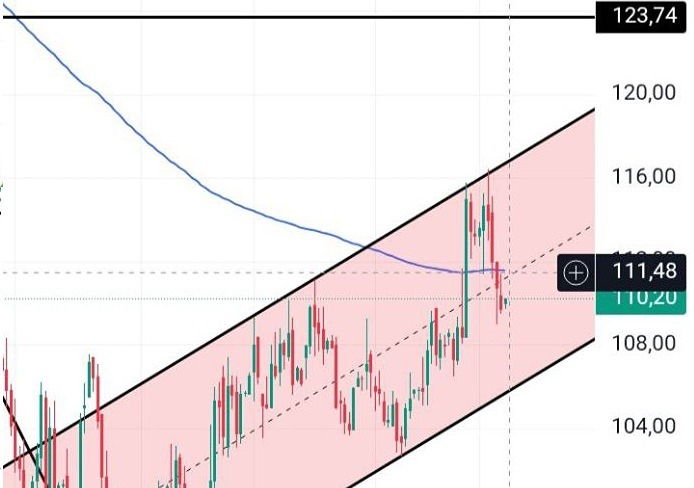 Какой прогноз по акциям НЛМК актуален сейчас и стоит ли ждать возврата цены выше уровня 111.48 для открытия лонга?