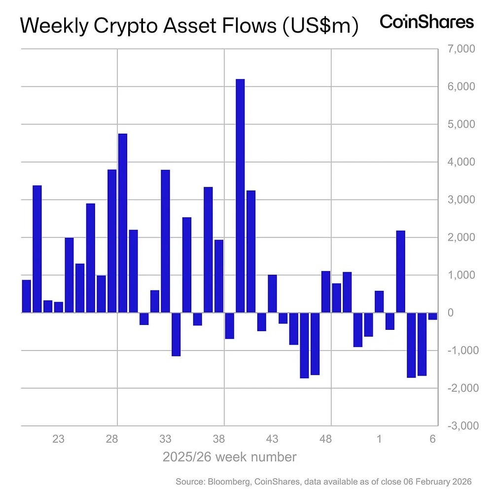 Криптовалютные фонды: замедление оттока средств сигнализирует о возможном развороте тренда