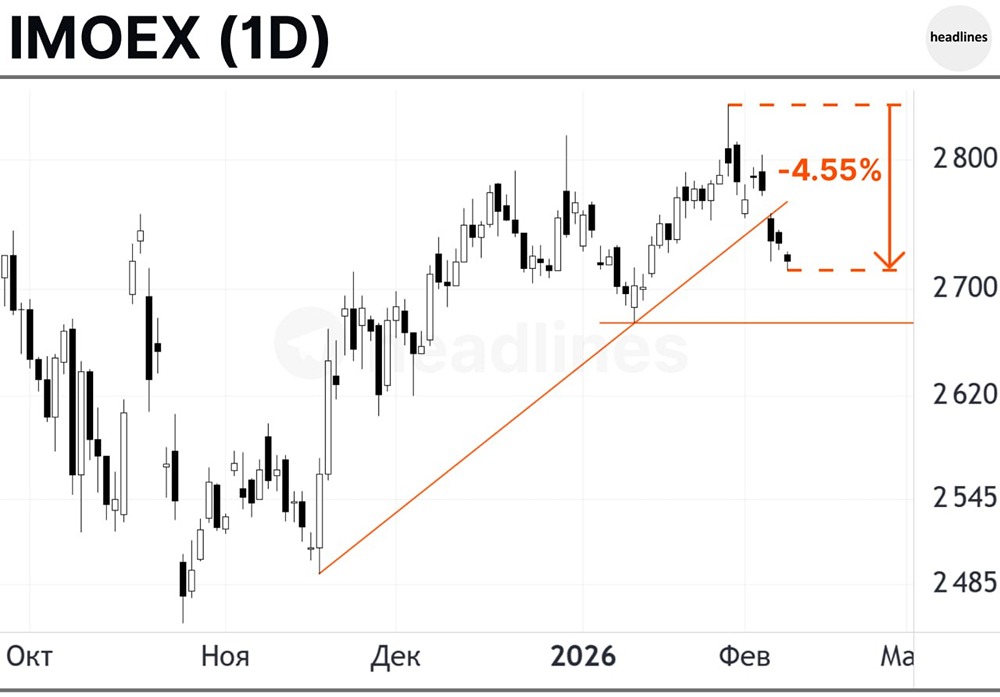 Индекс МосБиржи на открытии недели: анализ уровней поддержки 2700–2720