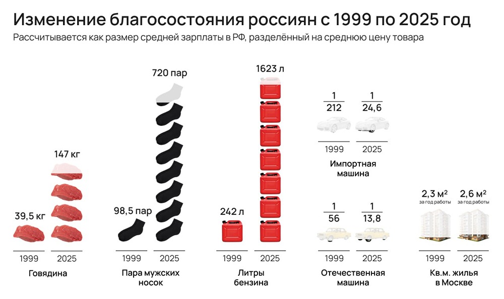 Как изменилось благосостояние россиян за 25 лет: главные цифры