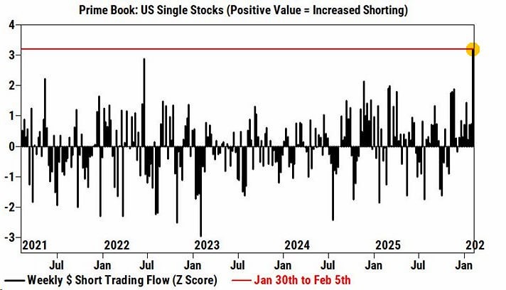На прошлой неделе хедж-фонды шортили акции США самыми быстрыми темпами за всю историю наблюдений