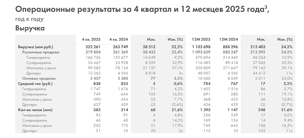Почему Лента обошла Х5 по росту выручки: анализ отчета 2025