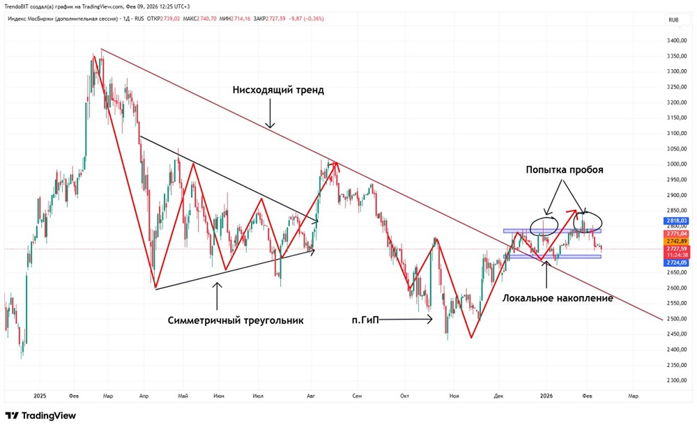 Что ждёт российский рынок на этой неделе: технический прогноз и умные деньги