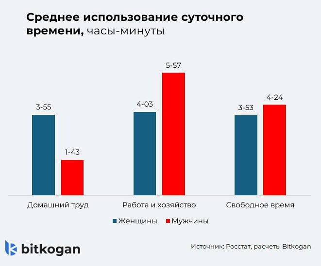 Правда ли, что женщины больше работают по дому?