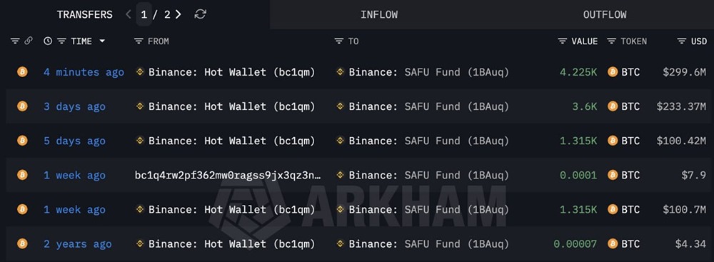 Тем временем Binance в рамках SAFU докупил ещё битка на $300 млн долларов