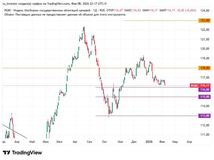 Индекс ОФЗ и решение ЦБ: чего ждать от облигационного рынка в феврале