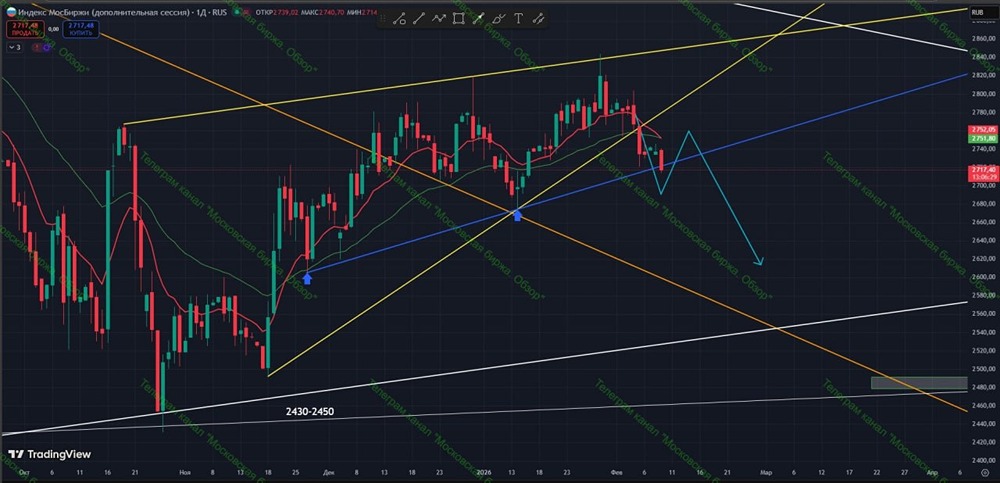 Почему переходим в шорт по индексу ММВБ: анализ трендовой линии