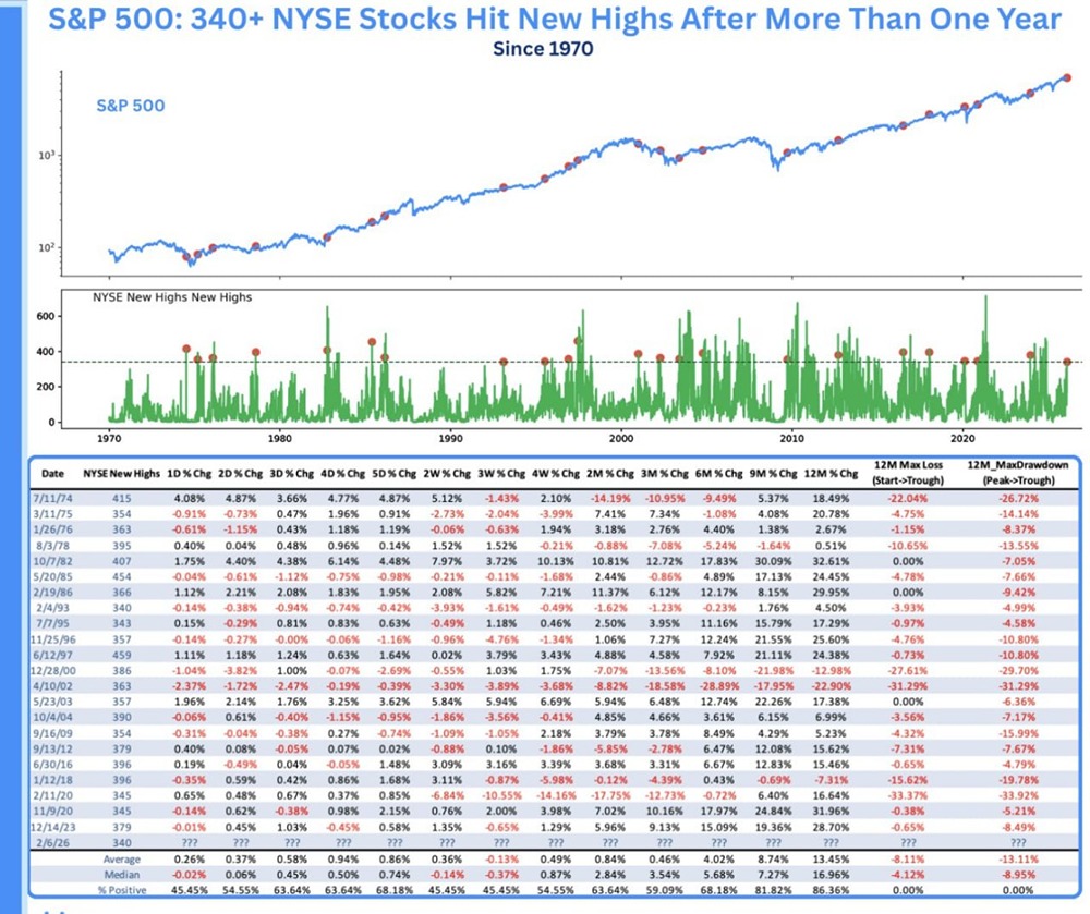 Более 340 акций NYSE достигли новых максимумов, что свидетельствует о самом сильном рыночном размахе с 2024 года