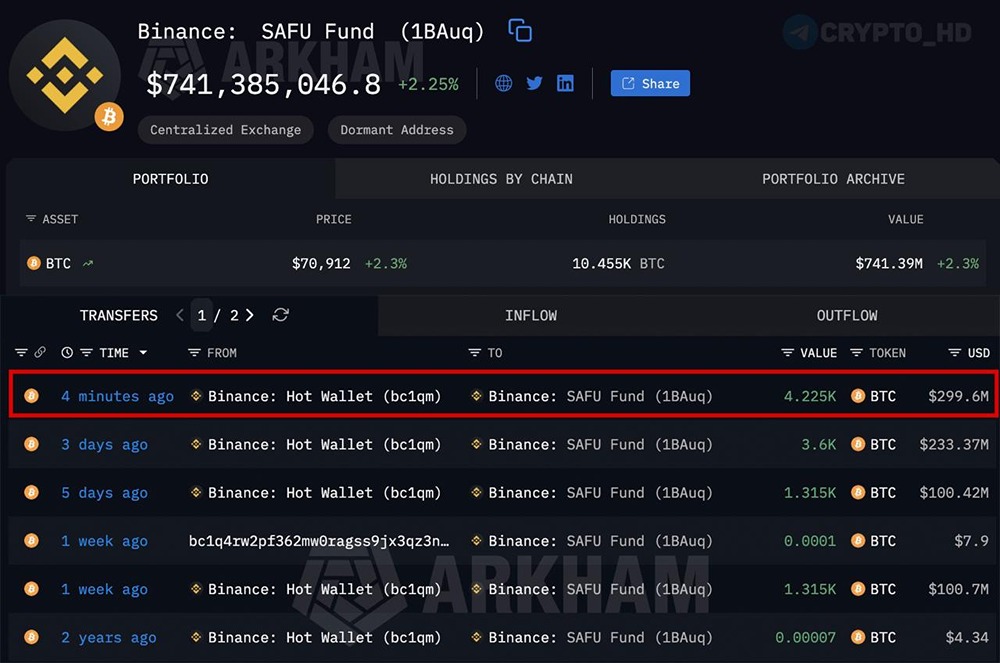 Биржа Binance продолжает закупаться BTC