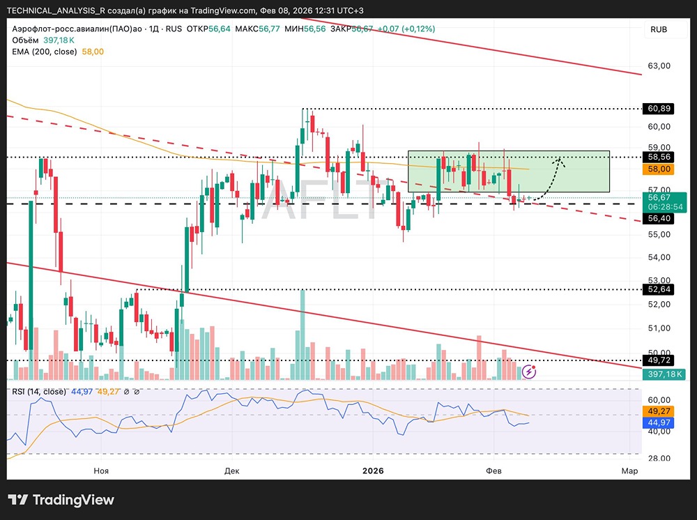 Смогут ли акции Аэрофлота показать технический отскок к линии EMA200 после замедления продаж у нижней границы канала?