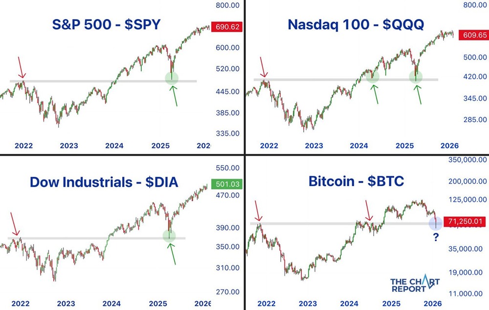 Индексы S&P, Nasdaq и Dow Jones сохранили свои предыдущие циклические максимумы