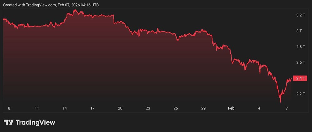 За последние 30 дней с криптовалютного рынка было выведено более 750 миллиардов долларов