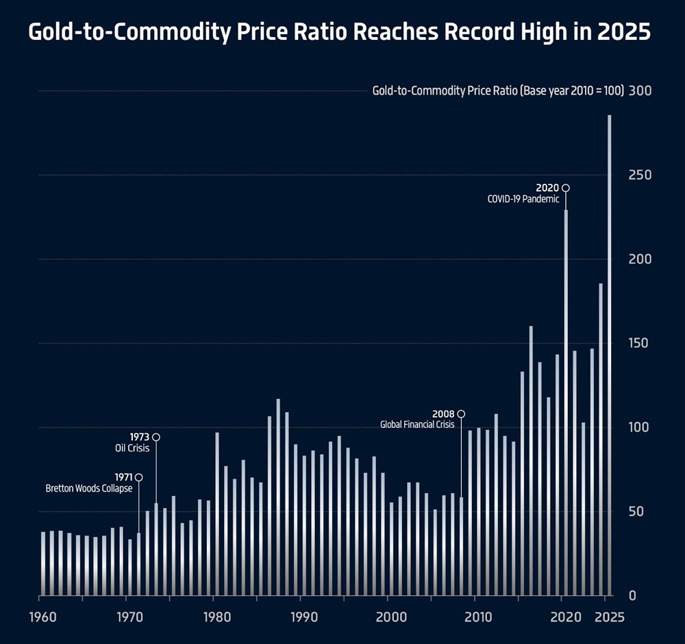 Соотношение цен на золото и сырьевые товары достигло рекордного уровня в 2025 году