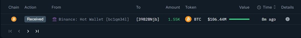 Недавно созданный кошелек вывел 1548,76 BTC, что эквивалентно 106,83 миллиона долларов, с платформы Binance