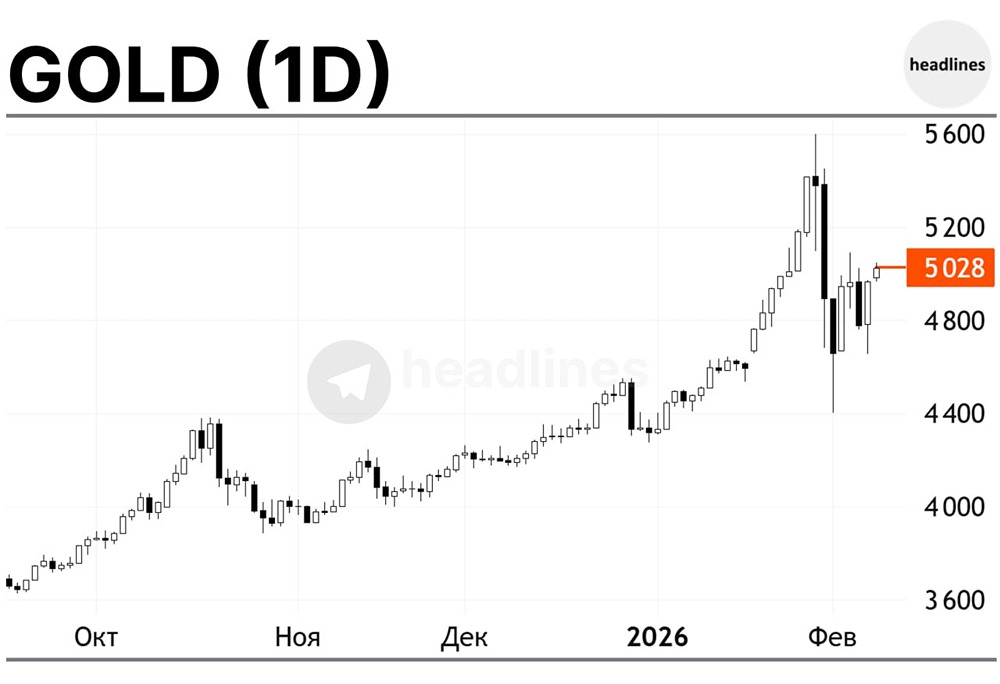 Золото застряло около $5100, рынок ждет отчёт по американской занятости (NFP)