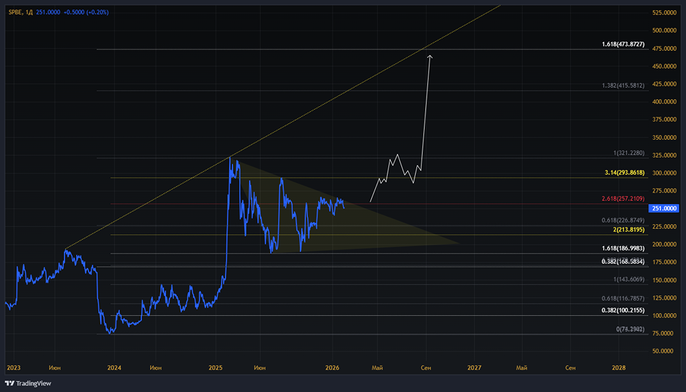 Когда начнут расти акции СПБ Биржи и когда стоит их безопасно начать покупать и с какими целями держать позицию?