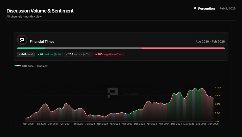 В обзорах Financial Times биткоин носит негативный характер, когда цена падает, и (в некоторой степени) позитивный, когда цена растет