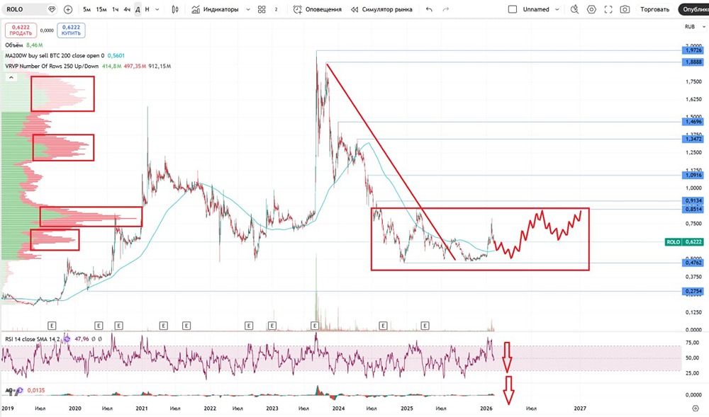 Какая аналитика и актуальный прогноз акций Русолово помогут понять, стоит ли покупать акции Русолово в текущих условиях?