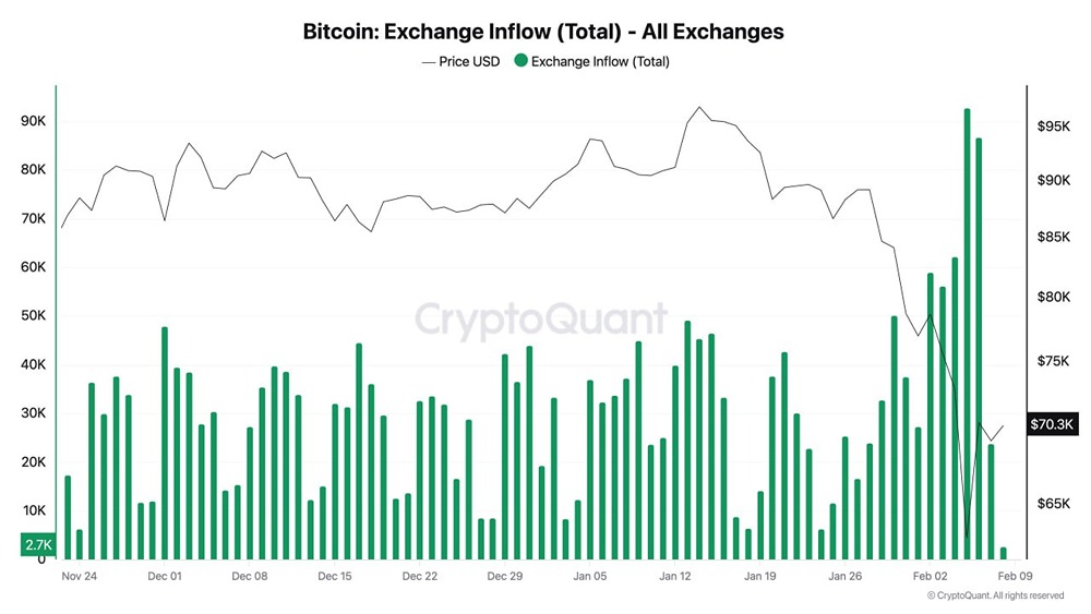 В период с 4 по 6 февраля на различные биржи было отправлено почти 241 000 BTC