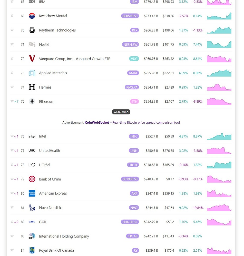 Биткоин занимает 14-е место, а Эфириум — 75-е в списке мировых активов