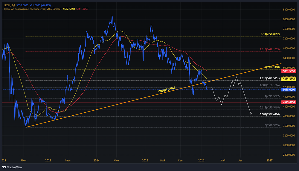 Есть ли риски, что акции Лукойл упадут до 4000 рублей, и что делать сейчас, стоит ли инвестировать?
