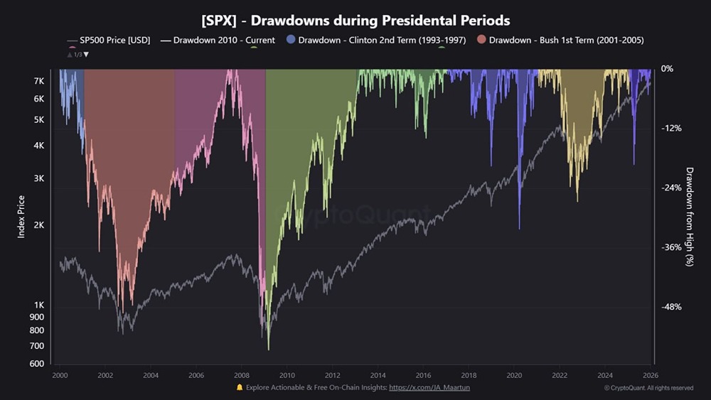 С 2009 года каждое падение S&P 500 было менее глубоким, чем предыдущее
