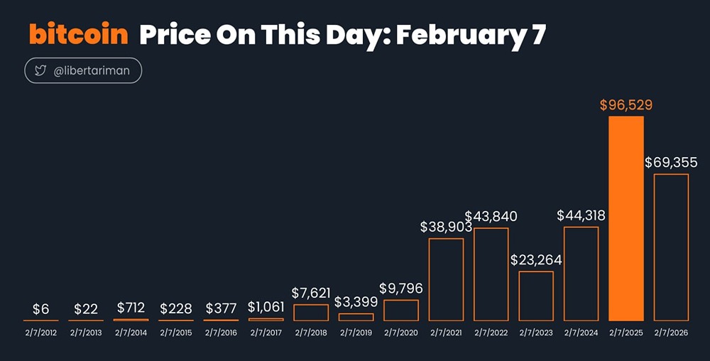 Историческая цена биткоина на 7 февраля каждого года