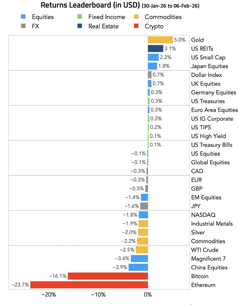 Вот как показали себя глобальные активы за неделю, закончившуюся 6 февраля 2026 год