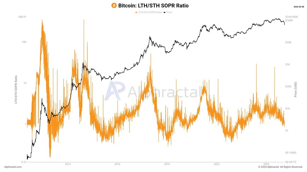 Соотношение LTH/STH SOPR снижается.
