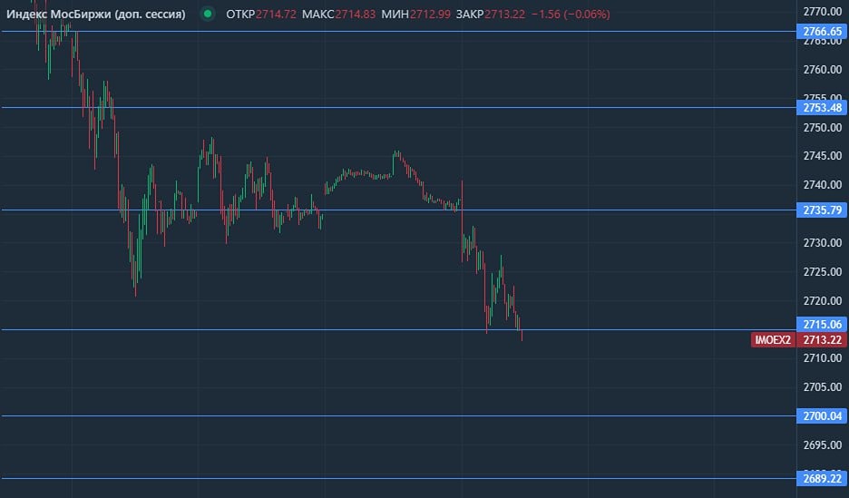 Индекс Мосбиржи: стоит ли брать лонги на уровне 2700?