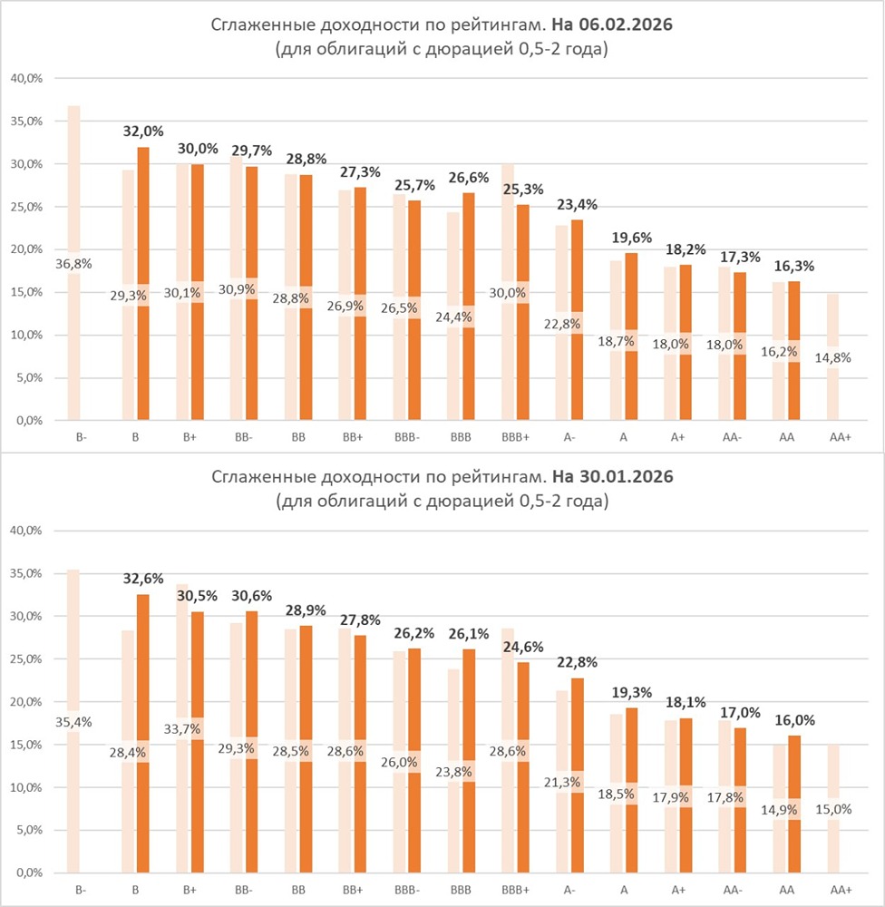 Средние доходности облигаций в зависимости от рейтинга (бледные столбцы — доходности без сглаживания)