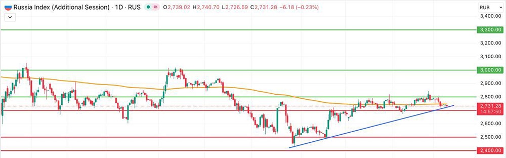 Сохранит ли Мосбиржа аптренд: что ждать от уровня 2740?