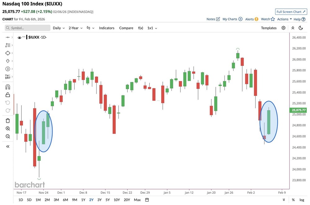 Акции технологических компаний с мега-капитализацией продемонстрировали лучший день с ноября 