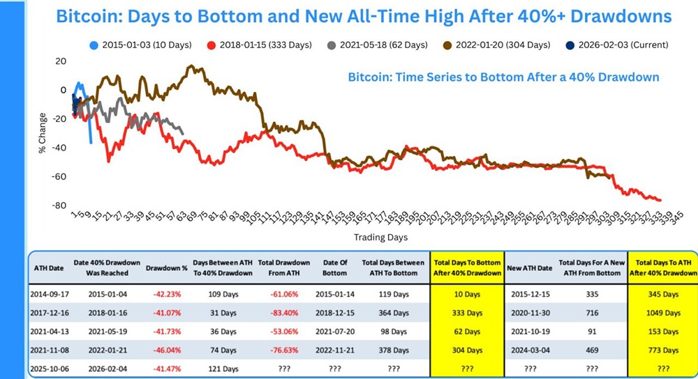 Биткоин в пятый раз с 2014 года превысил отметку в 40% от своего исторического максимума