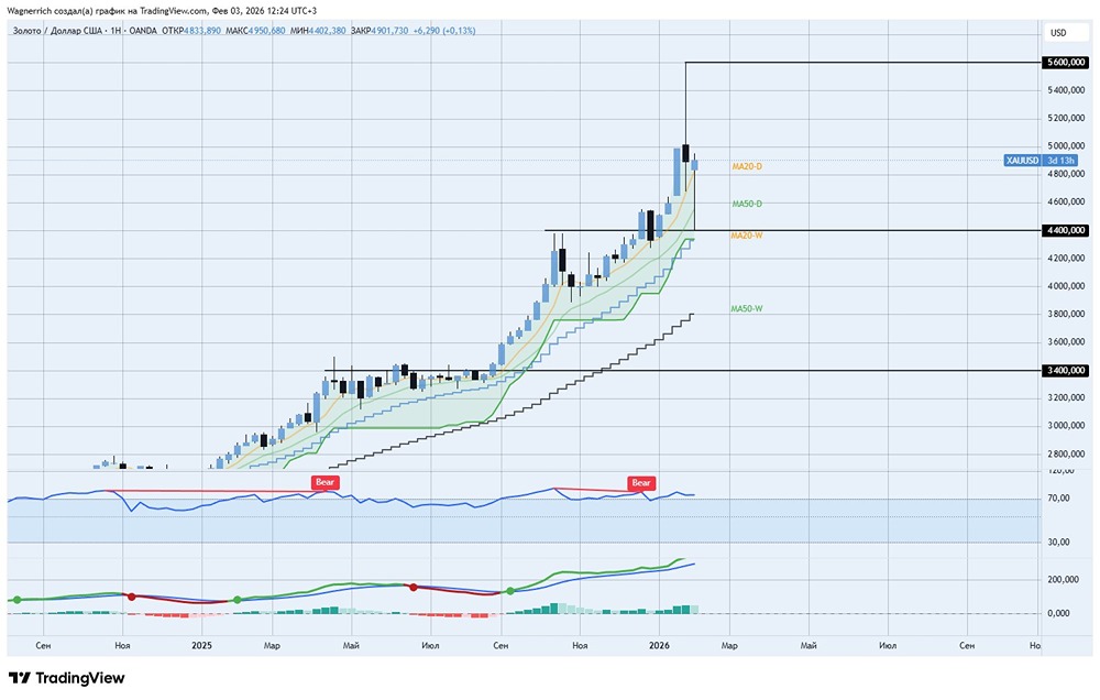 Технический анализ золота: почему восходящий тренд остается актуальным на 2026 год