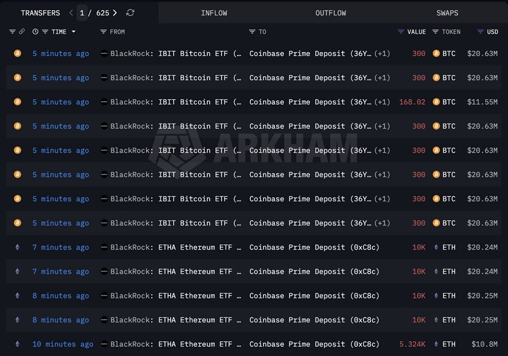 BlackRock только что внесла на счет Coinbase Prime еще 2268 $BTC (155,94 млн долларов) и 45324 $ETH (91,77 млн ​​долларов)