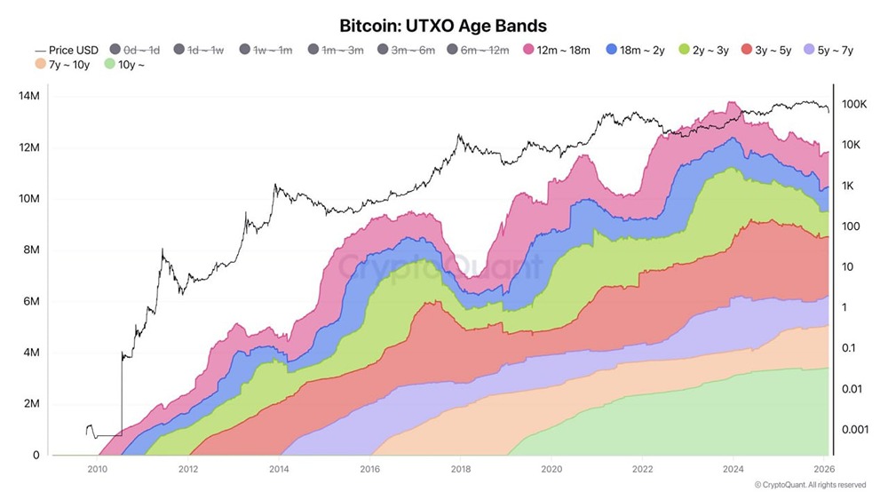 Примерно 11 миллионов биткоинов остаются нетронутыми после одного или более лет