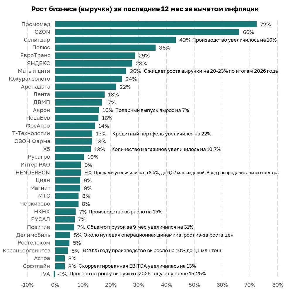 Лидеры роста в сложных условиях: кто показывает реальный прогресс?
