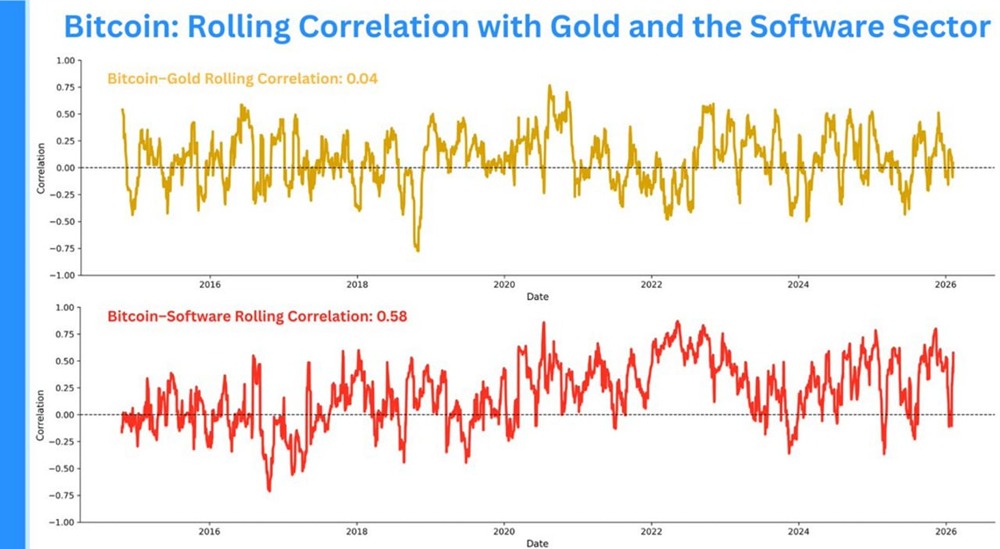 Биткоин как технологический актив: новая корреляция с рынком акций
