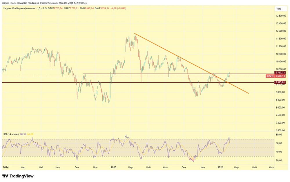Почему индекс финансового сектора перешел к росту и что ждет акции Сбербанка, ВТБ, Т-Банка и акции Московской биржи в ближайшем месяце?