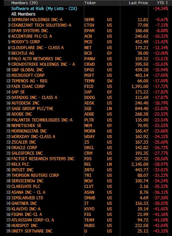 Карта обвалившихся акций софтверных компаний после того, как они вошли на поляну искусственного интеллекта