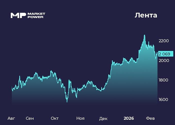 Результаты Ленты: почему акции растут, но не впечатляют инвесторов