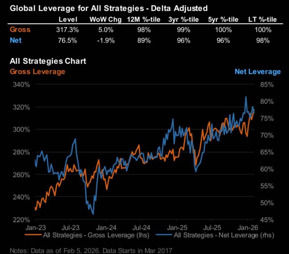 Если посмотреть на процентные показатели, то валовое и чистое кредитное плечо хедж-фондов выглядит довольно экстремально