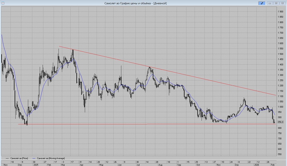 Стоит ли выкупать недавний пролив акций Самолета со стоп-лоссом на уровне 815 рублей в ожидании возврата в торговый коридор?