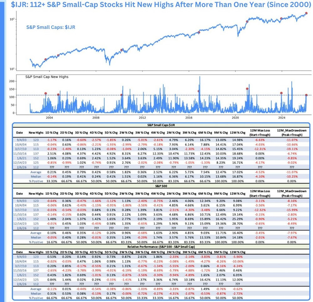 112 акций компаний малой капитализации, входящих в индекс S&P, достигли новых максимумов
