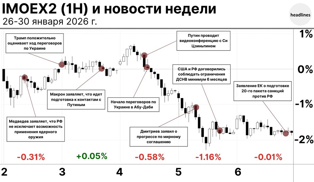 Российский фондовый рынок и новости
