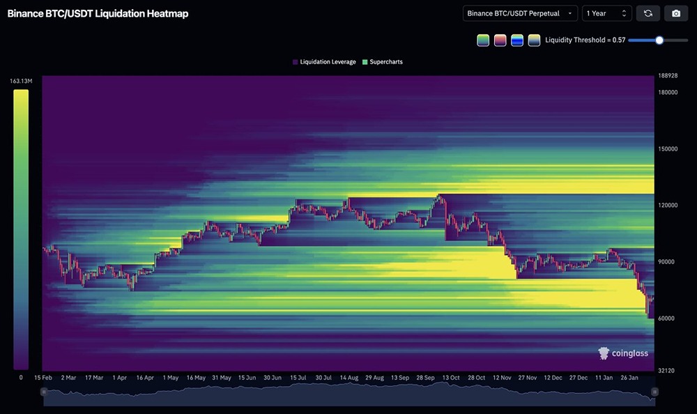 Следующий крупный кластер ликвидности находится в диапазоне 120–130 тысяч долларов за биткойн